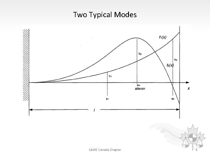 Two Typical Modes SAWE Canada Chapter 5 