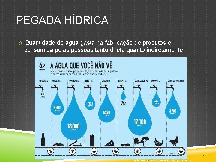 PEGADA HÍDRICA Quantidade de água gasta na fabricação de produtos e consumida pelas pessoas