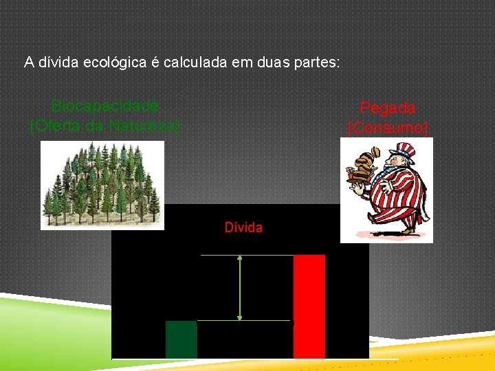 A dívida ecológica é calculada em duas partes: Biocapacidade [Oferta da Natureza] Pegada [Consumo]