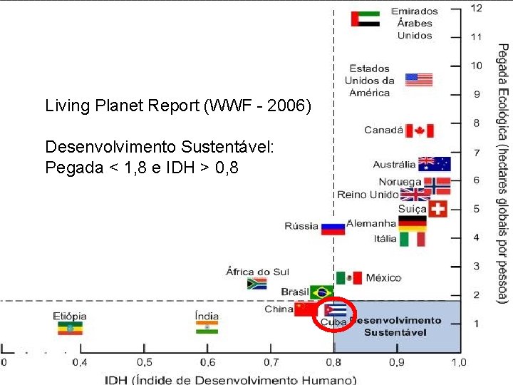 Living Planet Report (WWF - 2006) Desenvolvimento Sustentável: Pegada < 1, 8 e IDH