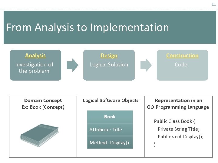 11 From Analysis to Implementation Analysis Design Construction Investigation of the problem Logical Solution 11 From Analysis to Implementation Analysis Design Construction Investigation of the problem Logical Solution