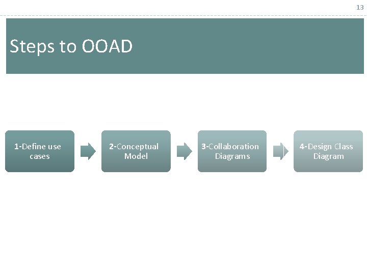 13 Steps to OOAD 1 -Define use cases 2 -Conceptual Model 3 -Collaboration Diagrams 13 Steps to OOAD 1 -Define use cases 2 -Conceptual Model 3 -Collaboration Diagrams