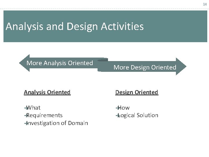14 Analysis and Design Activities More Analysis Oriented More Design Oriented Analysis Oriented Design 14 Analysis and Design Activities More Analysis Oriented More Design Oriented Analysis Oriented Design