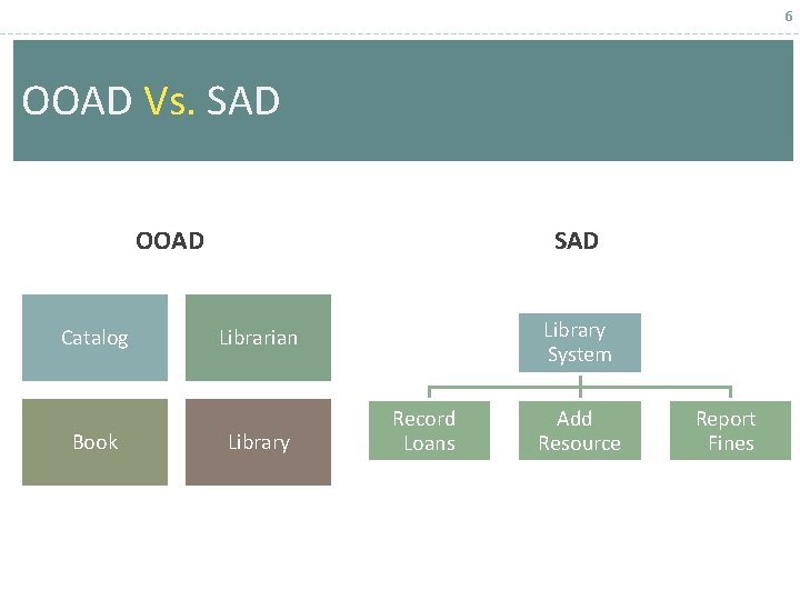 6 OOAD Vs. SAD OOAD Catalog Book SAD Library System Librarian Library Record Loans 6 OOAD Vs. SAD OOAD Catalog Book SAD Library System Librarian Library Record Loans