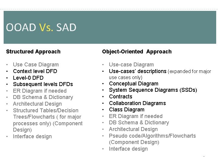 OOAD Vs. SAD Structured Approach Object-Oriented Approach • • • Use-case Diagram • Use-cases’ OOAD Vs. SAD Structured Approach Object-Oriented Approach • • • Use-case Diagram • Use-cases’