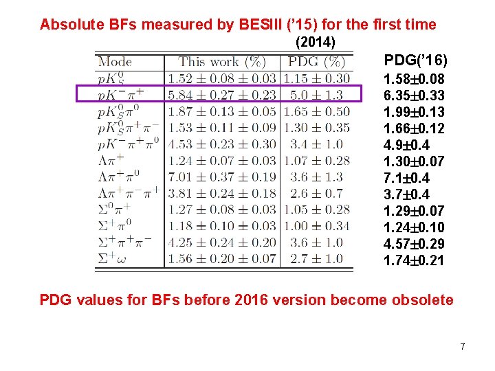 Absolute BFs measured by BESIII (’ 15) for the first time (2014) PDG(’ 16)