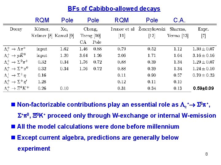 BFs of Cabibbo-allowed decays RQM Pole C. A. 0. 59 0. 09 n Non-factorizable