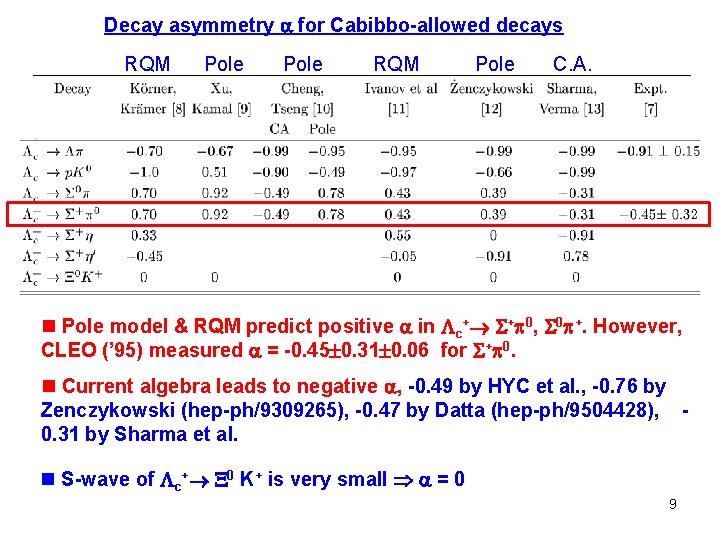 Decay asymmetry for Cabibbo-allowed decays RQM Pole C. A. n Pole model & RQM