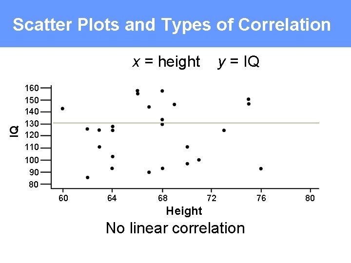 Scatter Plots and Types of Correlation IQ x = height y = IQ 160