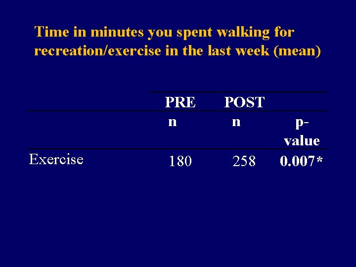 Time in minutes you spent walking for recreation/exercise in the last week (mean) Exercise