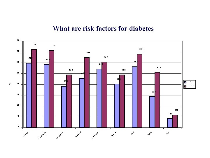 What are risk factors for diabetes 80 72. 3 71. 3 68. 1 70