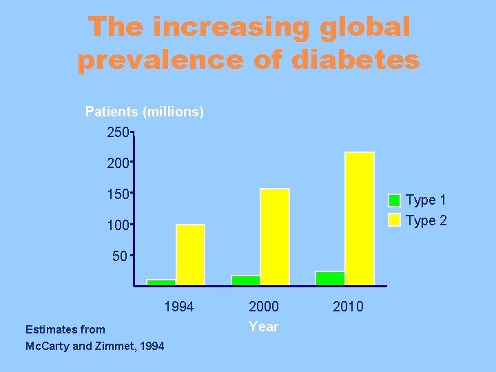 The increasing global prevalence of diabetes Patients (millions) 250 200 150 Type 1 Type