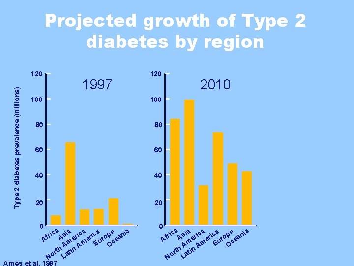 Projected growth of Type 2 diabetes by region Type 2 diabetes prevalence (millions) 120