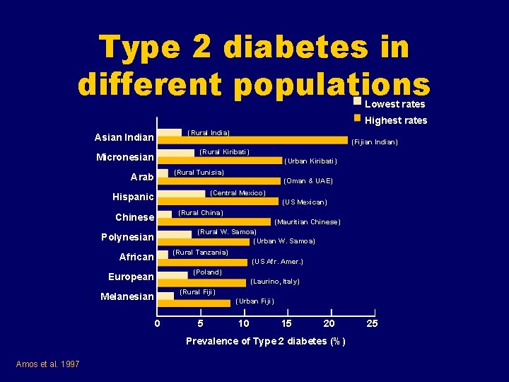 Type 2 diabetes in different populations Lowest rates Highest rates (Rural India) Asian Indian