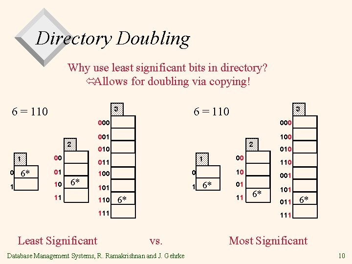 Directory Doubling Why use least significant bits in directory? óAllows for doubling via copying!