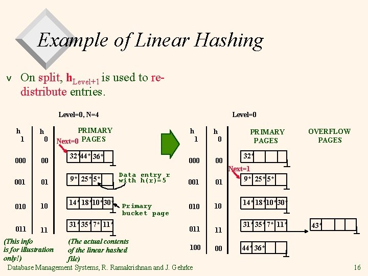 Example of Linear Hashing On split, h. Level+1 is used to redistribute entries. v