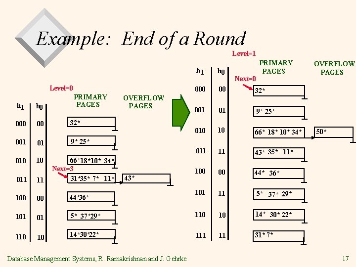 Example: End of a Round Level=1 Level=0 h 1 h 0 00 001 010