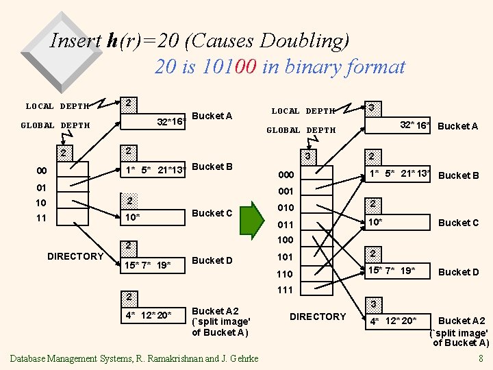 Insert h(r)=20 (Causes Doubling) 20 is 10100 in binary format LOCAL DEPTH 2 32*16*