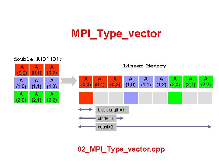 MPI_Type_vector double A[3][3]; A A (0, 0) (0, 1) A (0, 2) A (1,