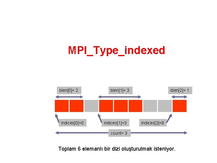 MPI_Type_indexed blen[0]= 2 indices[0]=0 blen[1]= 3 indices[1]=3 blen[2]= 1 indices[2]=8 count= 3 Toplam 6