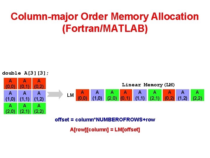 Column-major Order Memory Allocation (Fortran/MATLAB) double A[3][3]; A (0, 0) A (1, 0) A