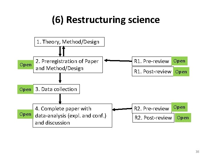(6) Restructuring science 1. Theory, Method/Design Open 2. Preregistration of Paper and Method/Design R