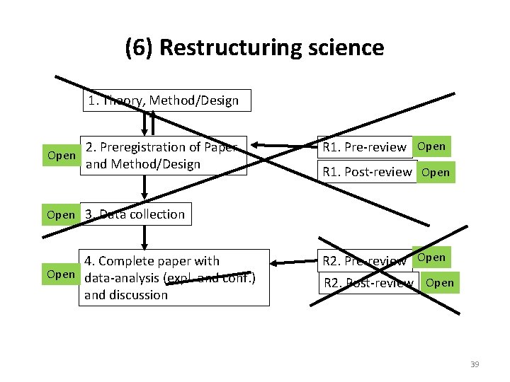 (6) Restructuring science 1. Theory, Method/Design Open 2. Preregistration of Paper and Method/Design R