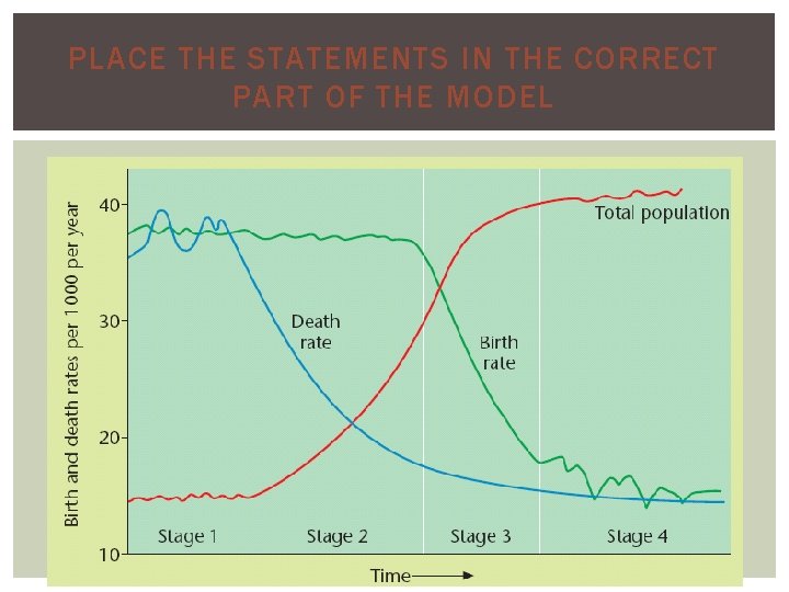PLACE THE STATEMENTS IN THE CORRECT PART OF THE MODEL 