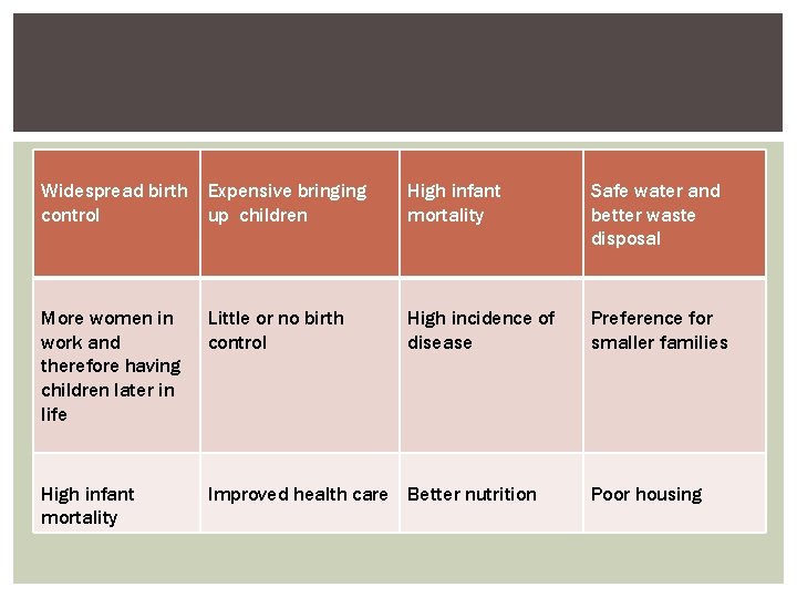 Widespread birth control Expensive bringing up children High infant mortality Safe water and better