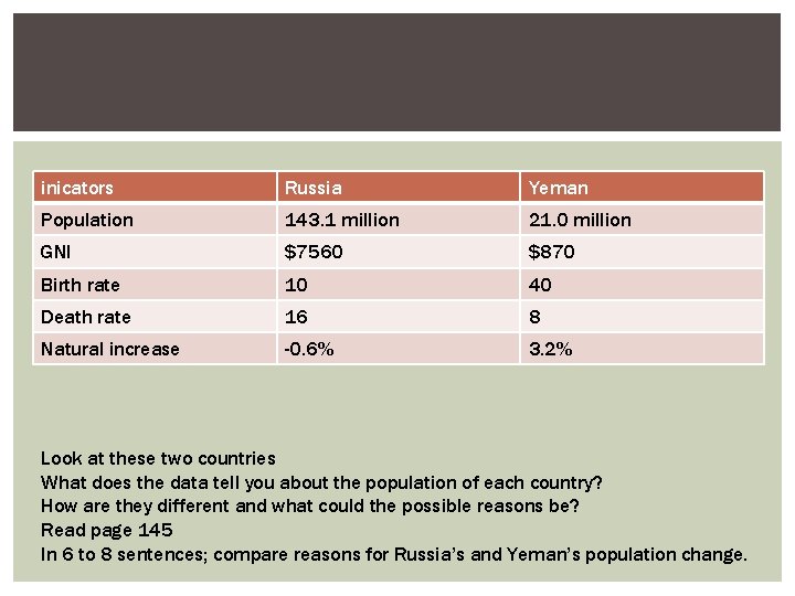 inicators Russia Yeman Population 143. 1 million 21. 0 million GNI $7560 $870 Birth