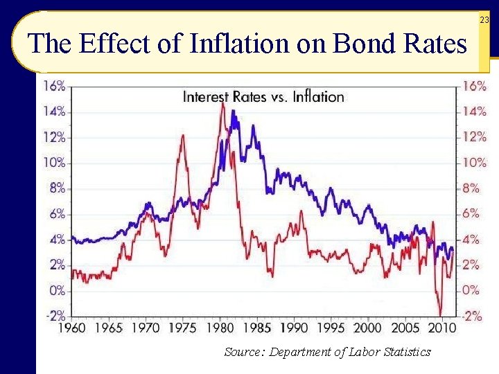 23 The Effect of Inflation on Bond Rates Source: Department of Labor Statistics 