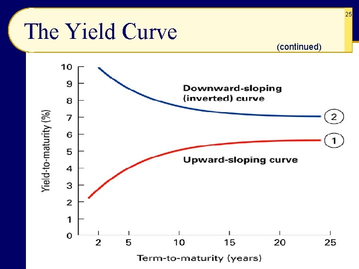 25 The Yield Curve (continued) 
