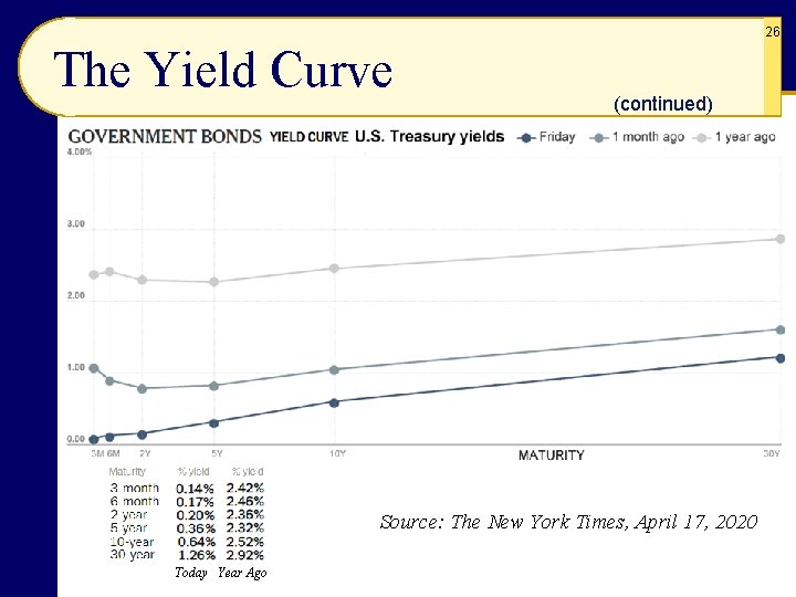 26 The Yield Curve (continued) Source: The New York Times, April 17, 2020 Today