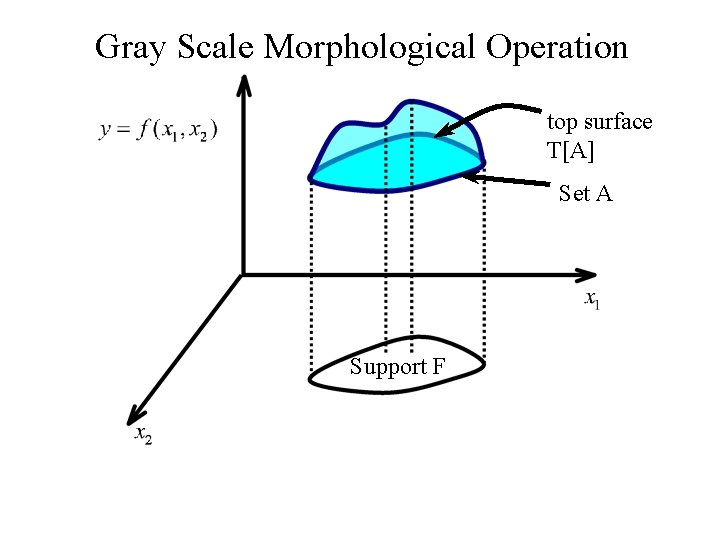 Gray Scale Morphological Operation top surface T[A] Set A Support F 