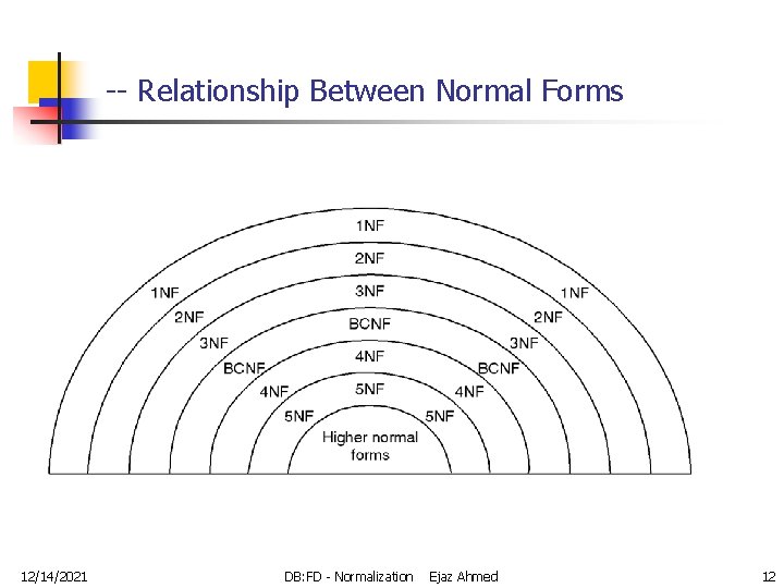 -- Relationship Between Normal Forms 12/14/2021 DB: FD - Normalization Ejaz Ahmed 12 