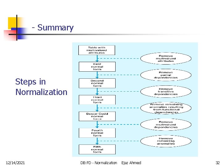 - Summary Steps in Normalization 12/14/2021 DB: FD - Normalization Ejaz Ahmed 32 