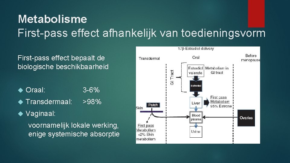 Metabolisme First-pass effect afhankelijk van toedieningsvorm First-pass effect bepaalt de biologische beschikbaarheid Oraal: 3