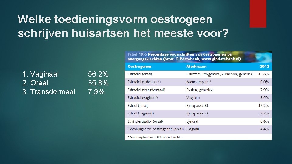 Welke toedieningsvorm oestrogeen schrijven huisartsen het meeste voor? 1. Vaginaal 2. Oraal 3. Transdermaal