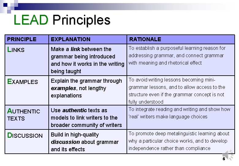 LEAD Principles PRINCIPLE EXPLANATION LINKS To establish a purposeful learning reason for Make a