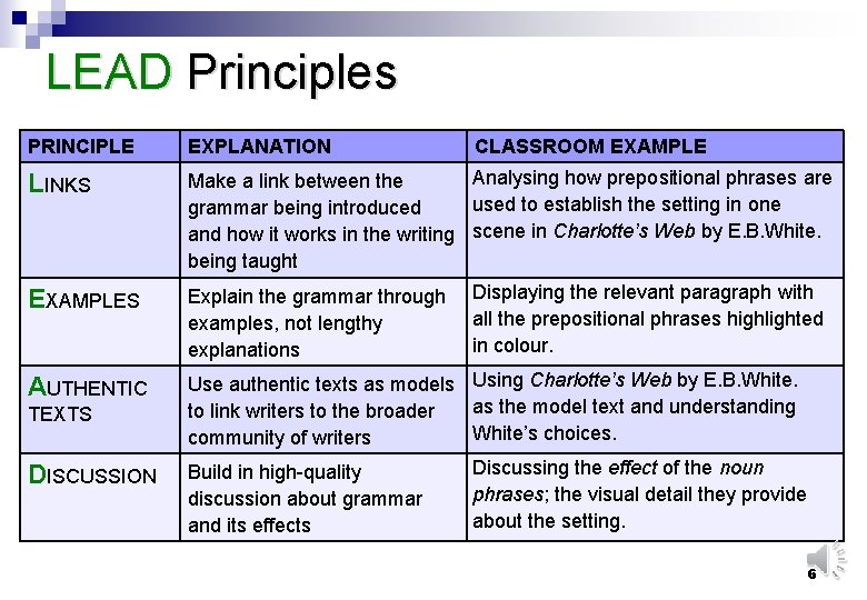 LEAD Principles PRINCIPLE EXPLANATION LINKS Analysing how prepositional phrases are Make a link between