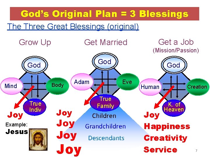 God’s Original Plan = 3 Blessings The Three Great Blessings (original) Grow Up Get