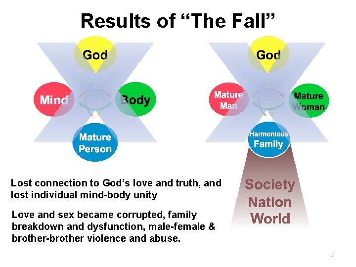 Results of “The Fall” Lost connection to God’s love and truth, and lost individual