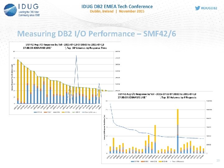 Measuring DB 2 I/O Performance – SMF 42/6 20 