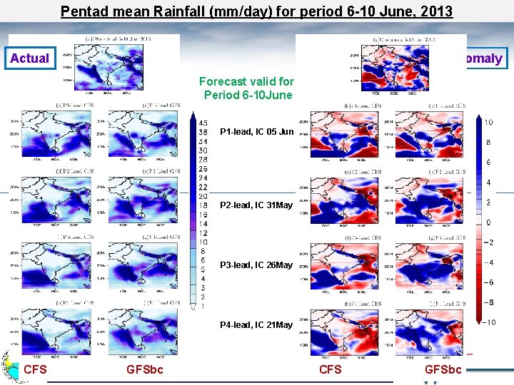 Pentad mean Rainfall (mm/day) for period 6 -10 June, 2013 Actual Anomaly Forecast valid