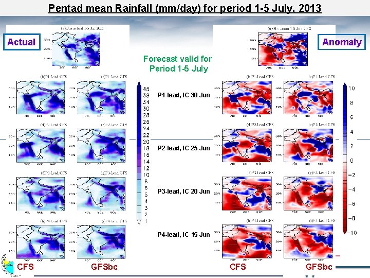 Pentad mean Rainfall (mm/day) for period 1 -5 July, 2013 Actual Anomaly Forecast valid