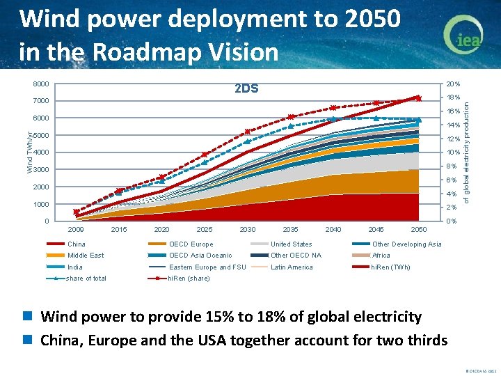 Wind power deployment to 2050 in the Roadmap Vision 20% 2 DS 18% 7000