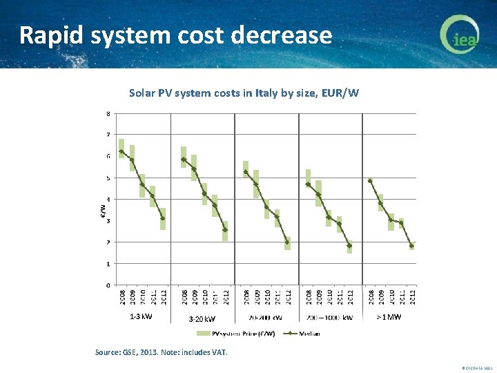Rapid system cost decrease Solar PV system costs in Italy by size, EUR/W Source: