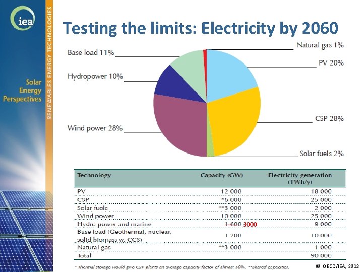 Testing the limits: Electricity by 2060 ------ 3000 © OECD/IEA 2010 © OECD/IEA, 2012