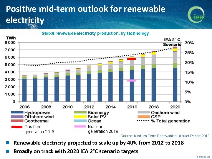 Positive mid-term outlook for renewable electricity Global renewable electricity production, by technology Gas-fired generation