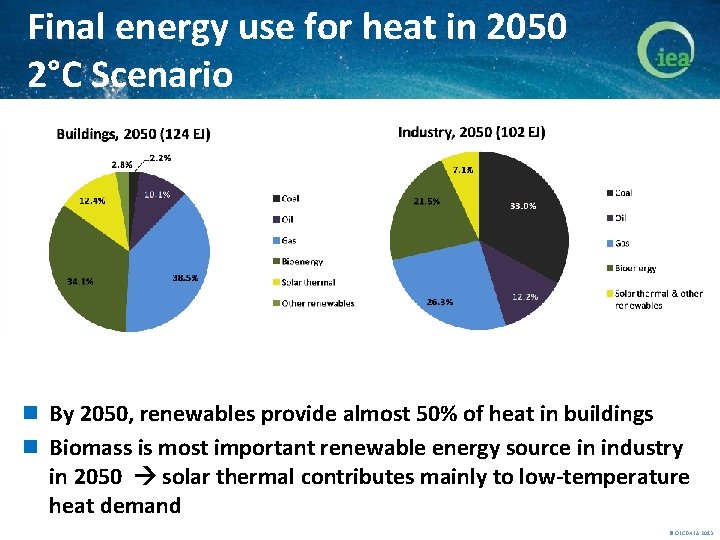 Final energy use for heat in 2050 2°C Scenario n By 2050, renewables provide